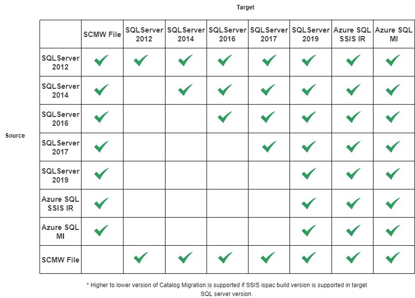 SSIS Catalog Migration Wizard Pro Visual Studio Marketplace